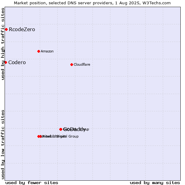 Market position of GoDaddy vs. RcodeZero vs. Codero