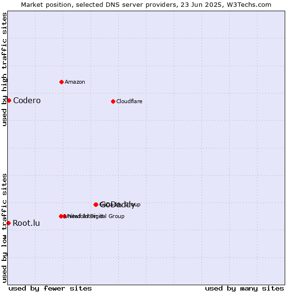 Market position of GoDaddy vs. Codero vs. Root.lu