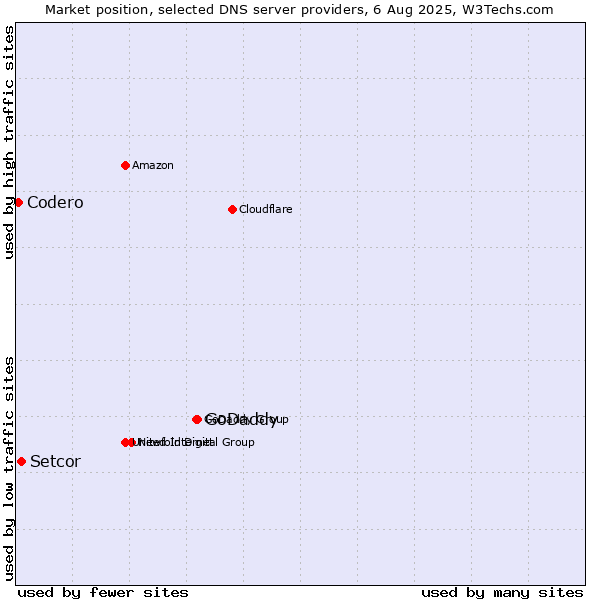 Market position of GoDaddy vs. Setcor vs. Codero