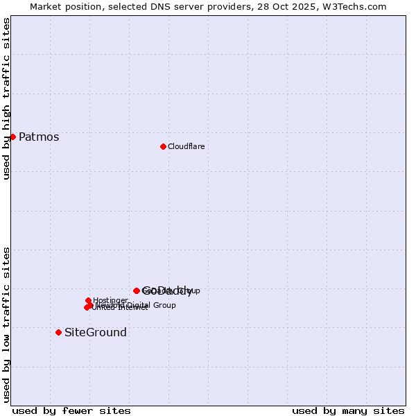 Market position of GoDaddy vs. SiteGround vs. Patmos