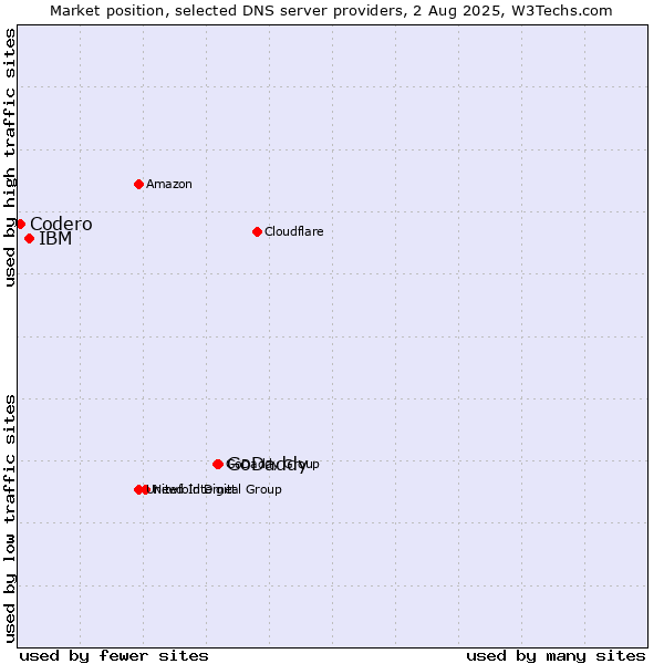 Market position of GoDaddy vs. IBM vs. Codero