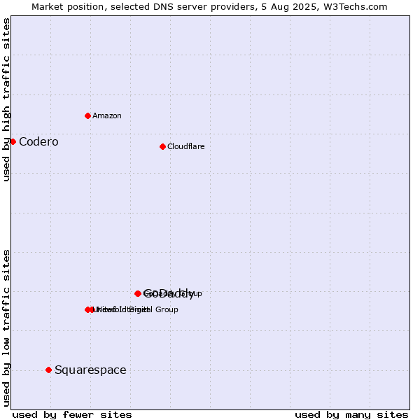 Market position of GoDaddy vs. Squarespace vs. Codero