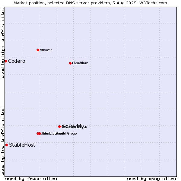 Market position of GoDaddy vs. StableHost vs. Codero
