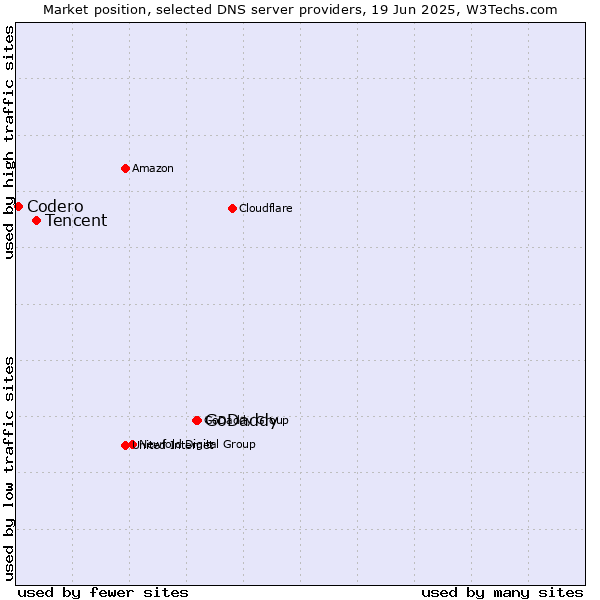 Market position of GoDaddy vs. Tencent vs. Codero
