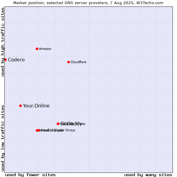 Market position of GoDaddy vs. Your.Online vs. Codero