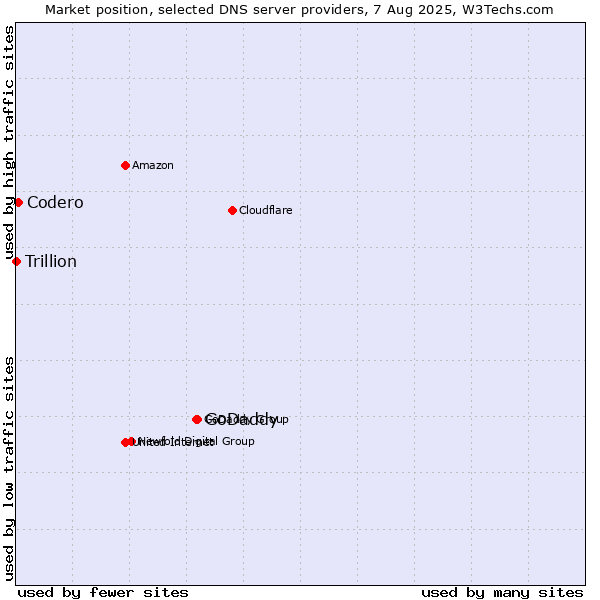 Market position of GoDaddy vs. Codero vs. Trillion