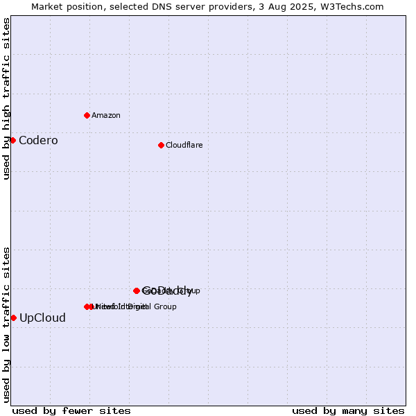 Market position of GoDaddy vs. UpCloud vs. Codero