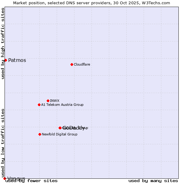 Market position of GoDaddy vs. Patmos vs. Vangus