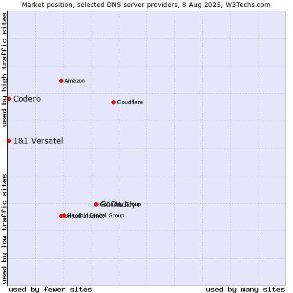 Market position of GoDaddy vs. Codero vs. 1&1 Versatel