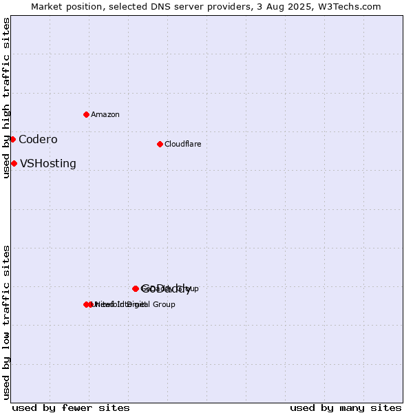 Market position of GoDaddy vs. VSHosting vs. Codero