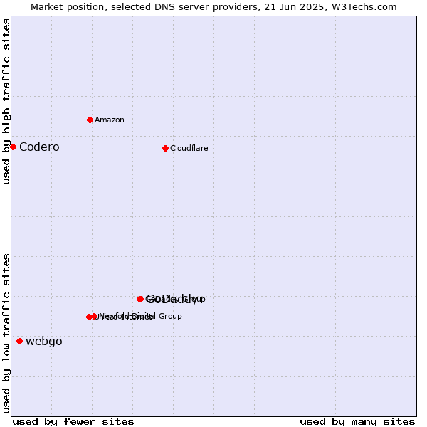 Market position of GoDaddy vs. webgo vs. Codero