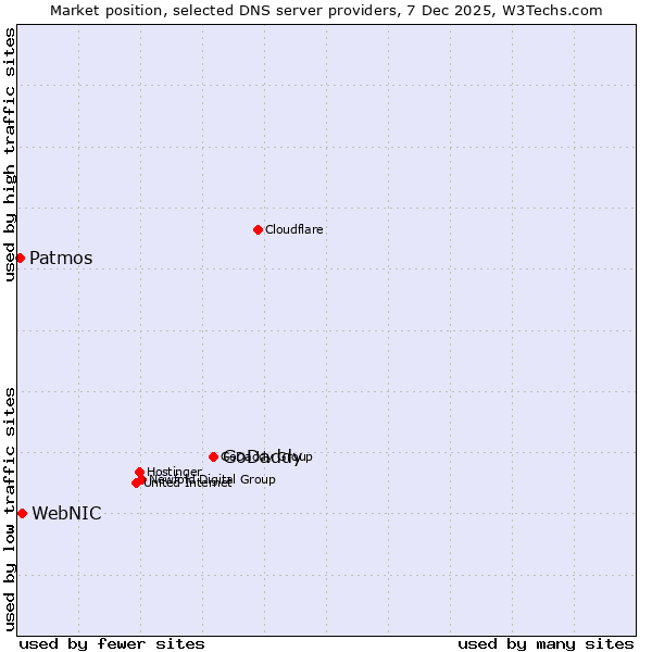 Market position of GoDaddy vs. WebNIC vs. Patmos
