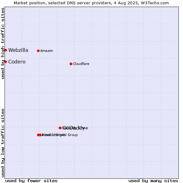 Market position of GoDaddy vs. Codero vs. Webzilla