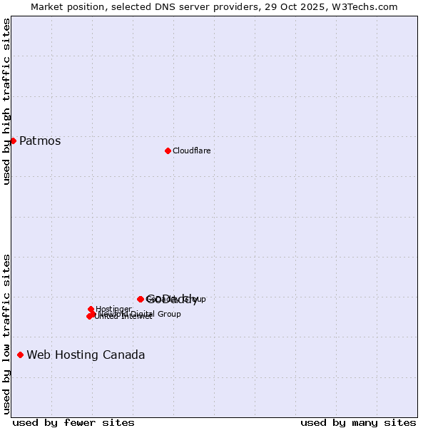 Market position of GoDaddy vs. Web Hosting Canada vs. Patmos