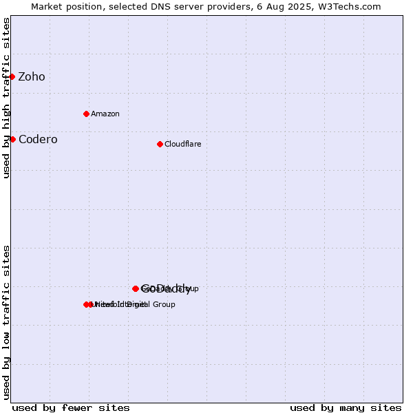 Market position of GoDaddy vs. Codero vs. Zoho