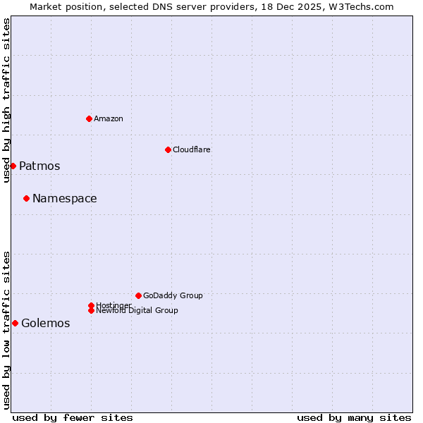 Market position of Namespace vs. Golemos vs. Patmos