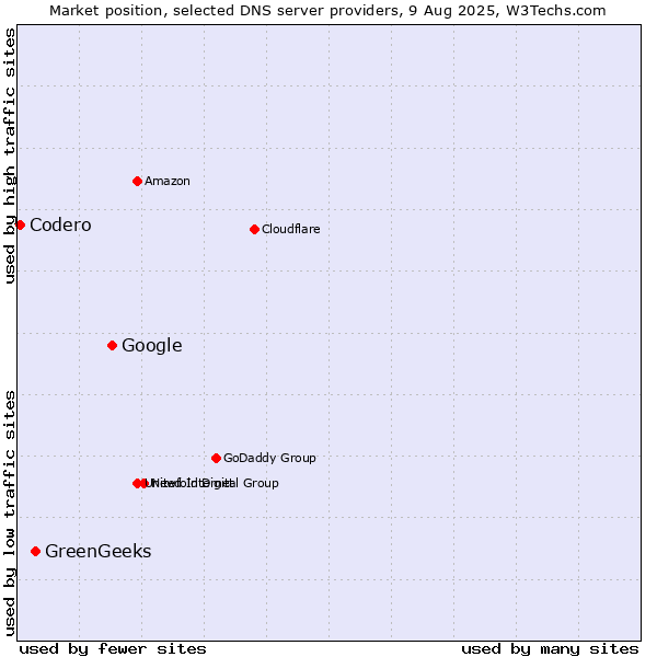 Market position of Google vs. GreenGeeks vs. Codero