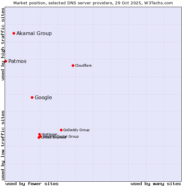 Market position of Google vs. Akamai Group vs. Patmos