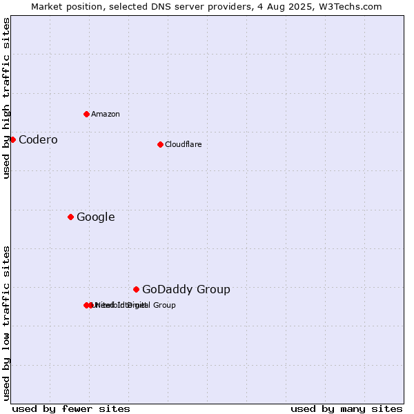 Market position of GoDaddy Group vs. Google vs. Codero