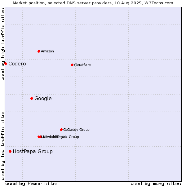 Market position of Google vs. HostPapa Group vs. Codero