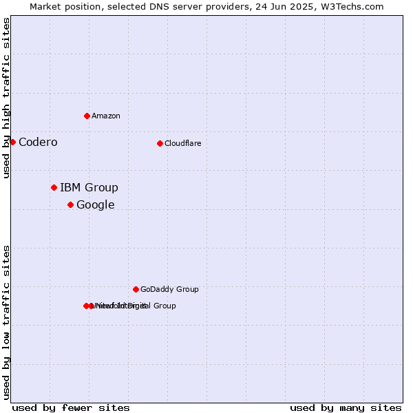 Market position of Google vs. IBM Group vs. Codero