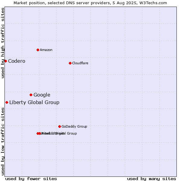 Market position of Google vs. Liberty Global Group vs. Codero
