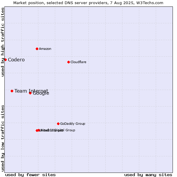 Market position of Google vs. Team Internet vs. Codero