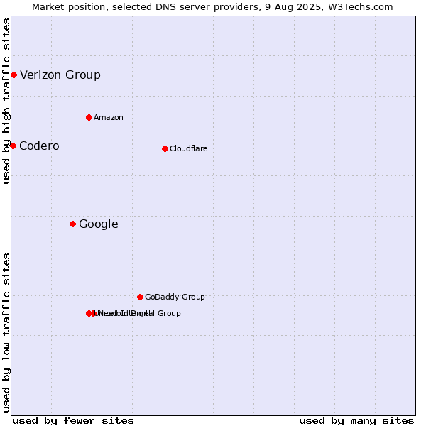 Market position of Google vs. Verizon Group vs. Codero