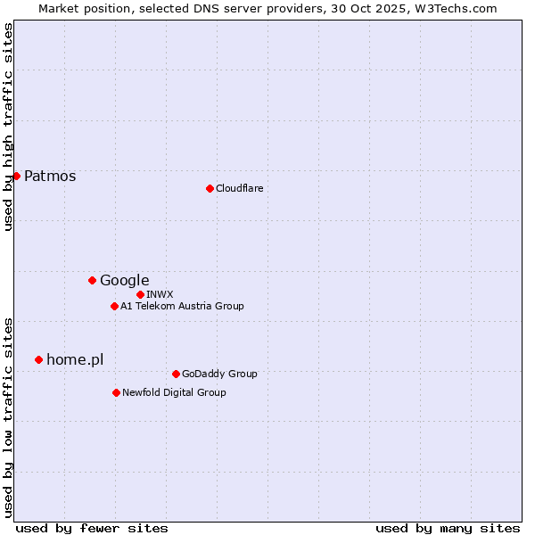 Market position of Google vs. home.pl vs. Patmos