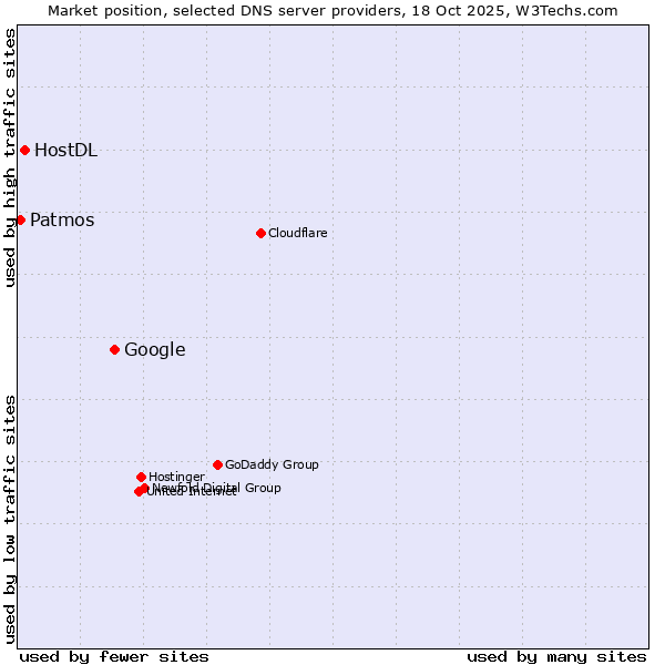 Market position of Google vs. HostDL vs. Patmos