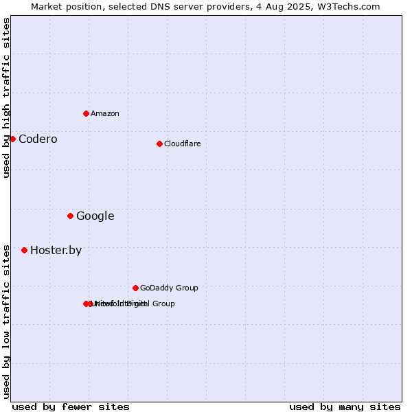 Market position of Google vs. Hoster.by vs. Codero