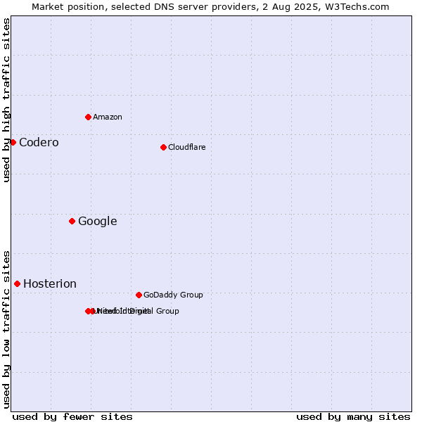 Market position of Google vs. Hosterion vs. Codero