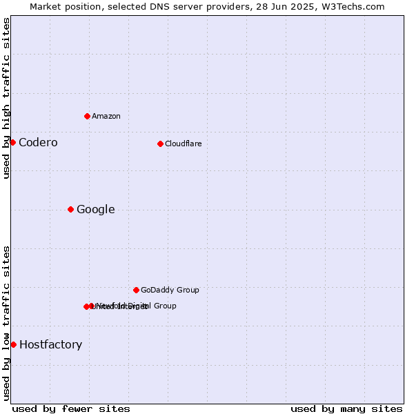 Market position of Google vs. Hostfactory vs. Codero