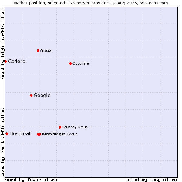 Market position of Google vs. HostFeat vs. Codero