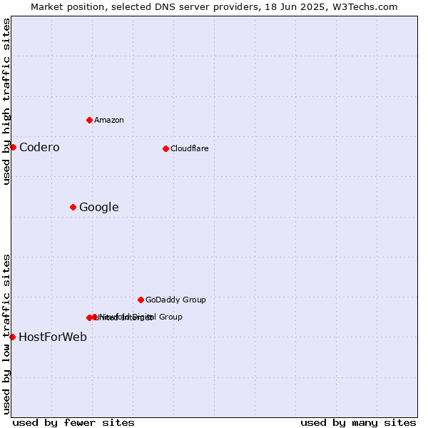 Market position of Google vs. Codero vs. HostForWeb