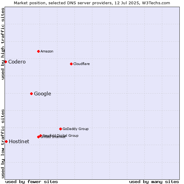 Market position of Google vs. Hostinet vs. Codero