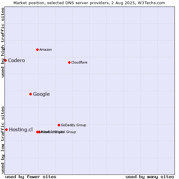 Market position of Google vs. Hosting.cl vs. Codero