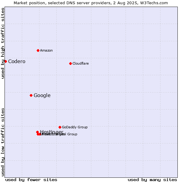 Market position of Hostinger vs. Google vs. Codero