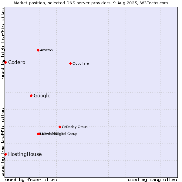 Market position of Google vs. HostingHouse vs. Codero