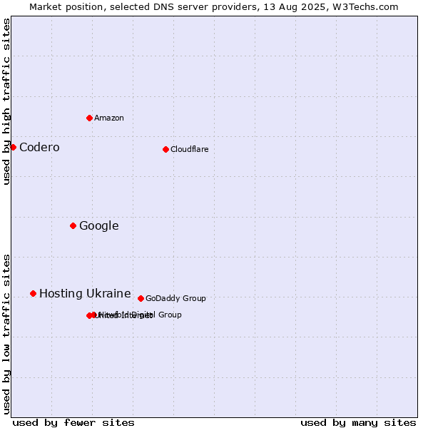 Market position of Google vs. Hosting Ukraine vs. Codero