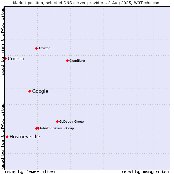 Market position of Google vs. Hostneverdie vs. Codero