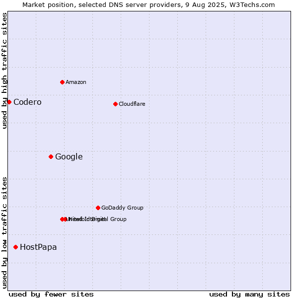 Market position of Google vs. HostPapa vs. Codero