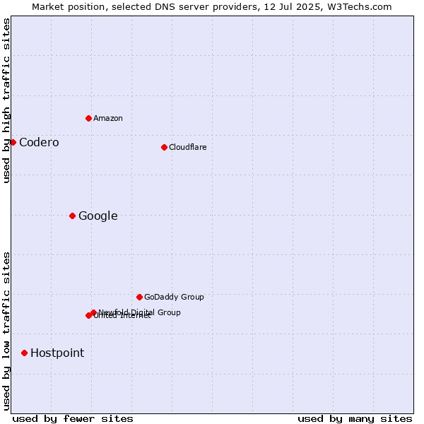 Market position of Google vs. Hostpoint vs. Codero
