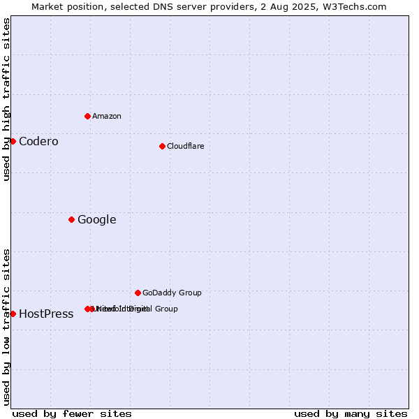 Market position of Google vs. Codero vs. HostPress