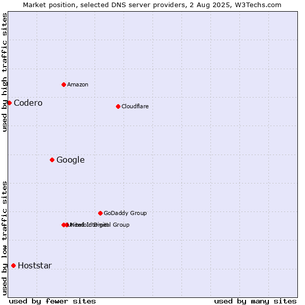 Market position of Google vs. Hoststar vs. Codero