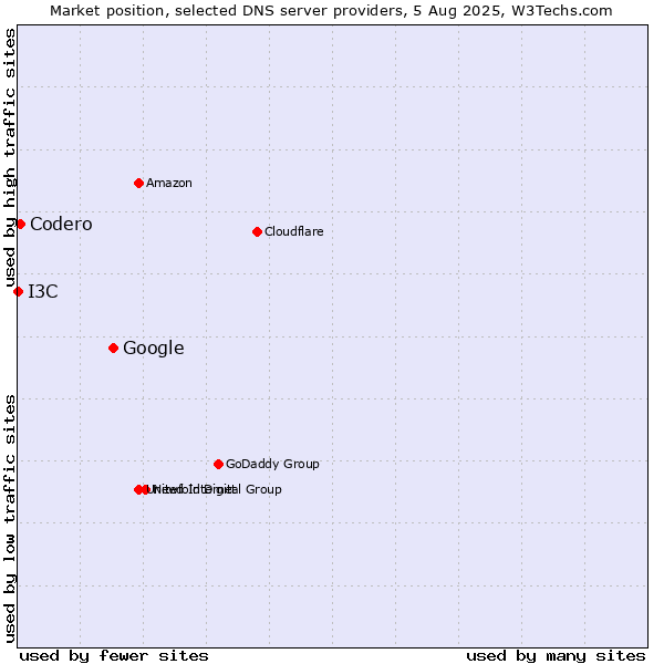Market position of Google vs. Codero vs. I3C