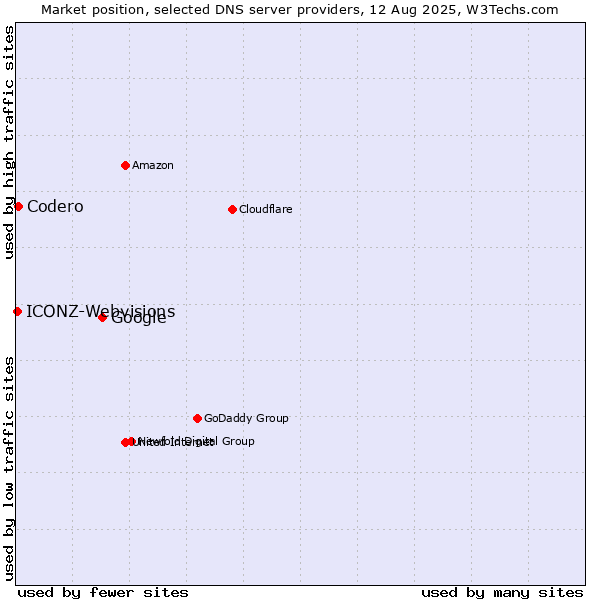 Market position of Google vs. Codero vs. ICONZ-Webvisions