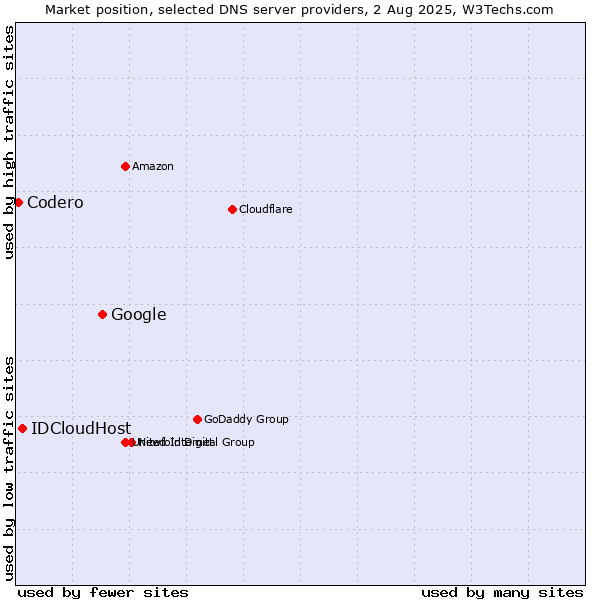 Market position of Google vs. IDCloudHost vs. Codero