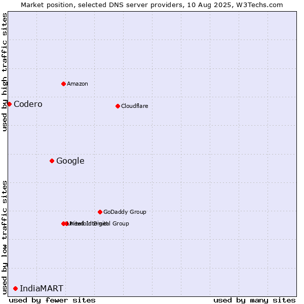 Market position of Google vs. IndiaMART vs. Codero