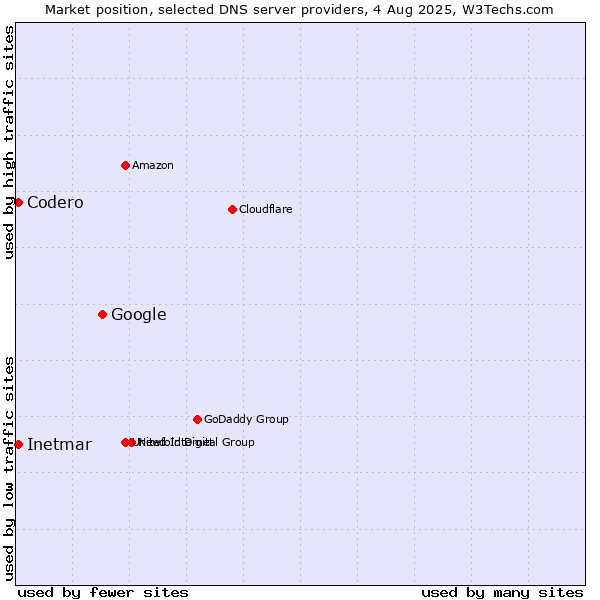 Market position of Google vs. Codero vs. Inetmar